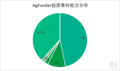 agfunder八年给农业食品公司投资了47次的背后原因